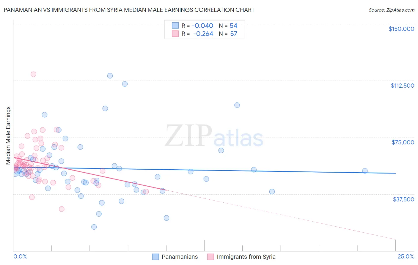 Panamanian vs Immigrants from Syria Median Male Earnings