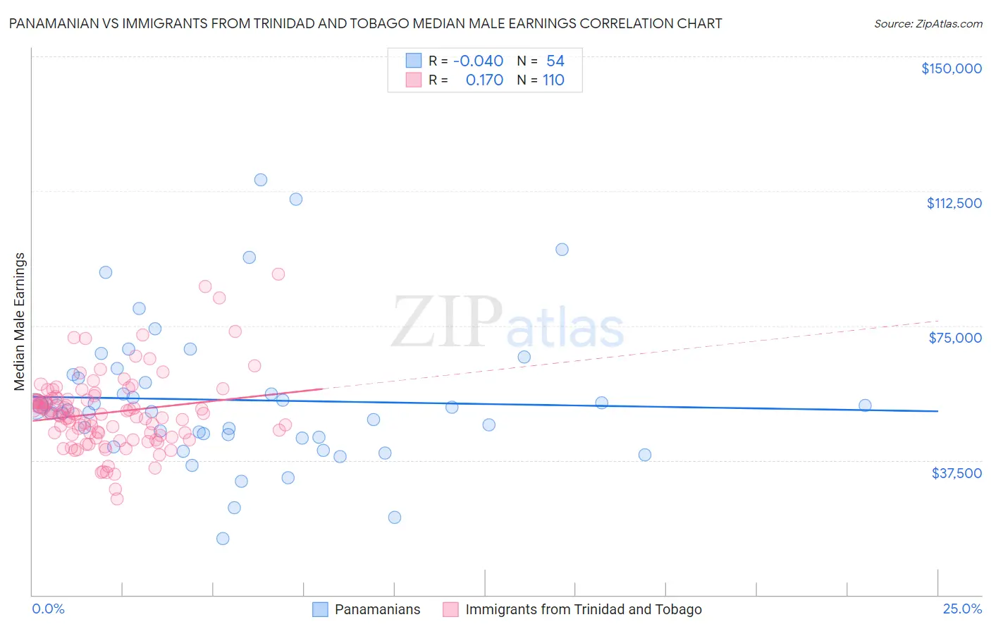 Panamanian vs Immigrants from Trinidad and Tobago Median Male Earnings