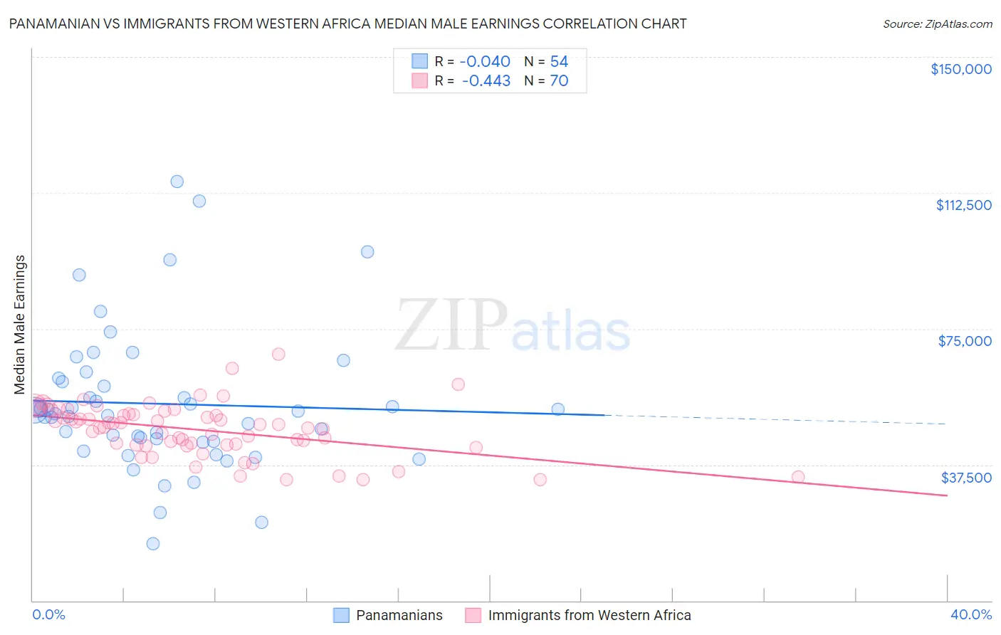 Panamanian vs Immigrants from Western Africa Median Male Earnings