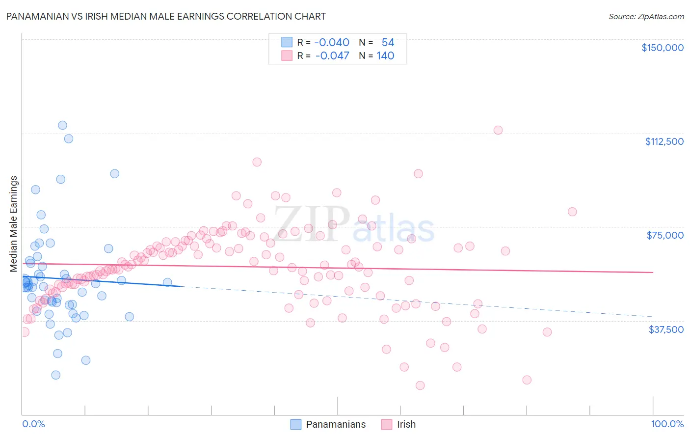 Panamanian vs Irish Median Male Earnings