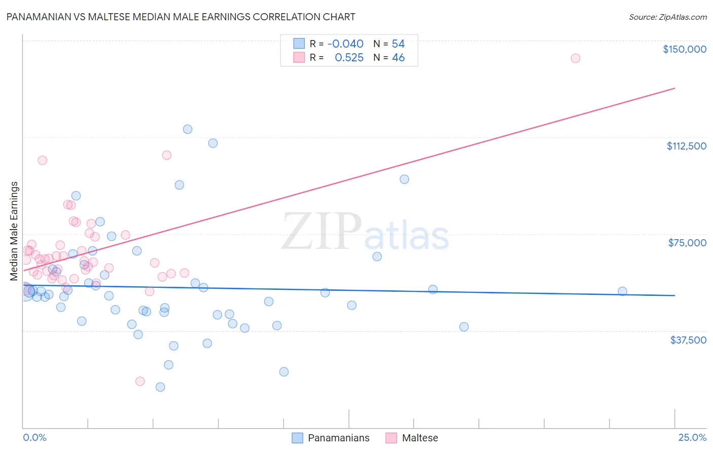 Panamanian vs Maltese Median Male Earnings