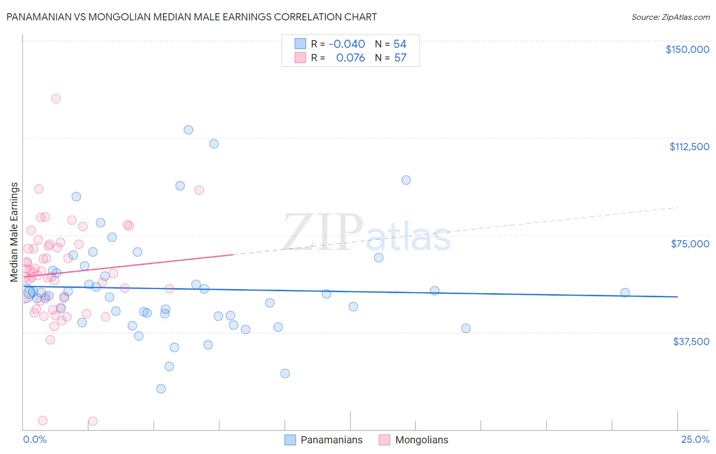 Panamanian vs Mongolian Median Male Earnings