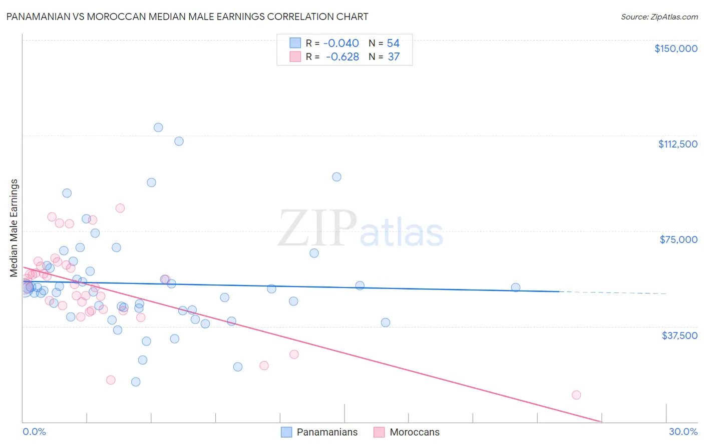 Panamanian vs Moroccan Median Male Earnings
