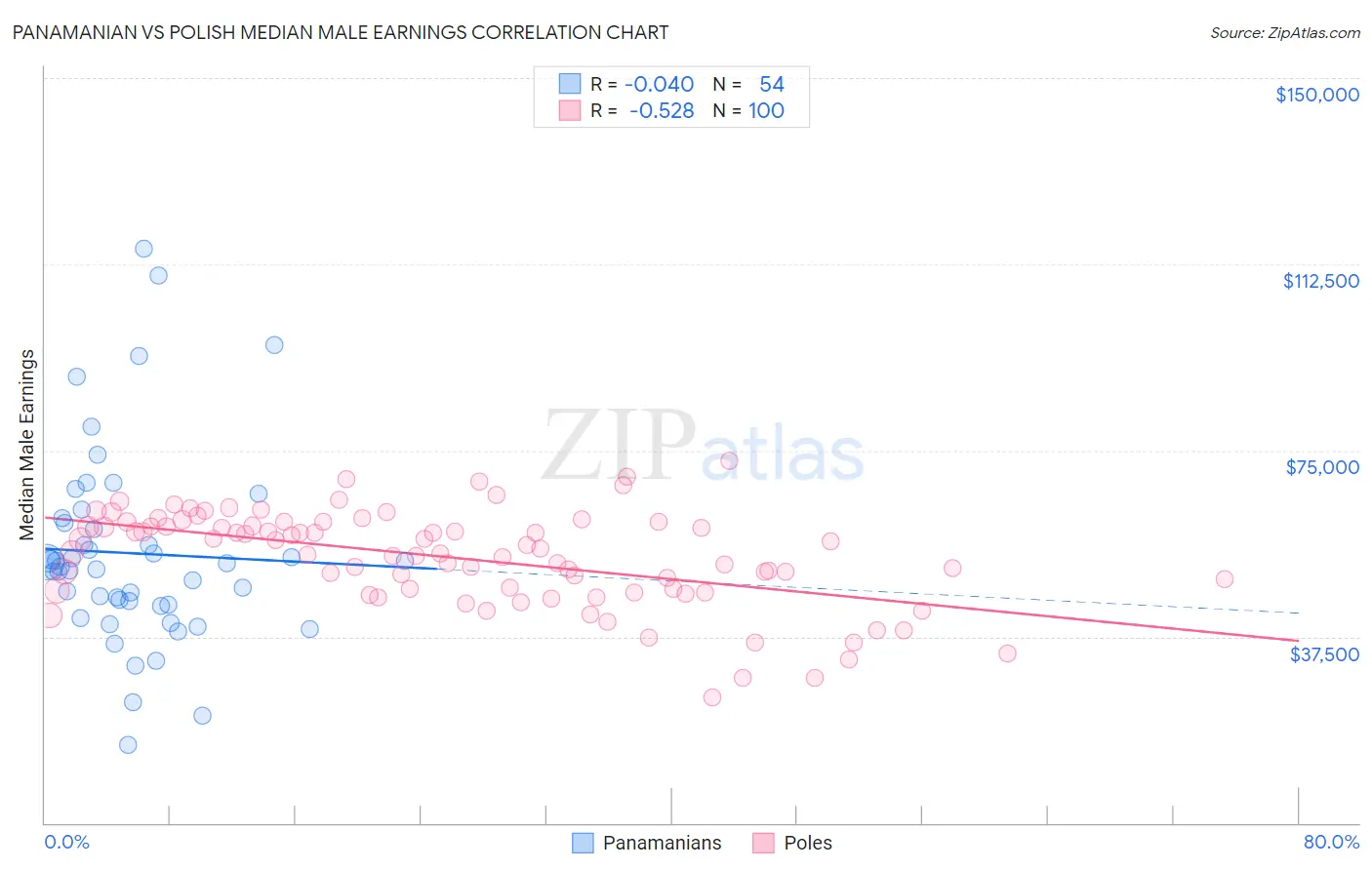 Panamanian vs Polish Median Male Earnings