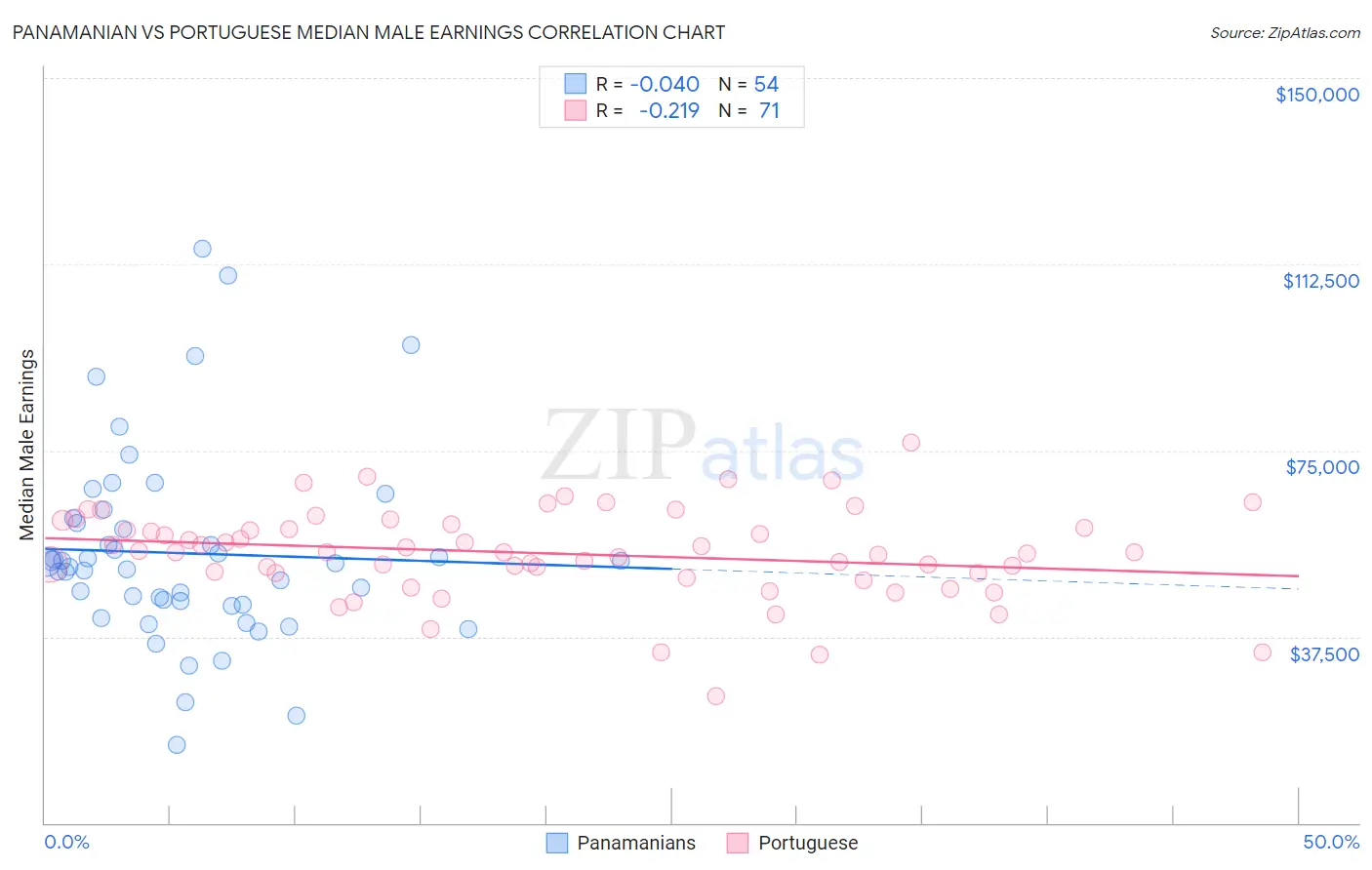 Panamanian vs Portuguese Median Male Earnings