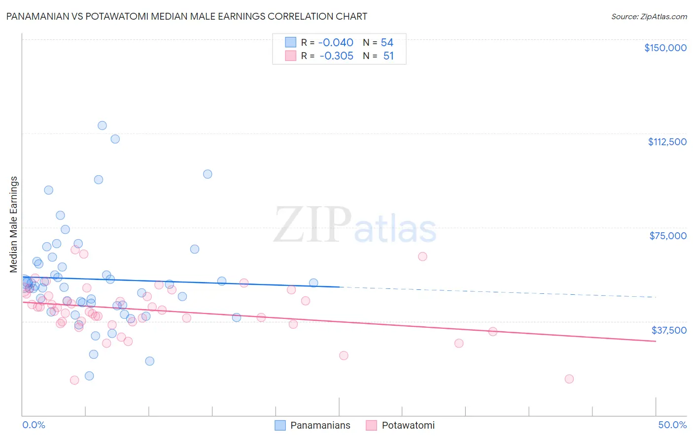 Panamanian vs Potawatomi Median Male Earnings