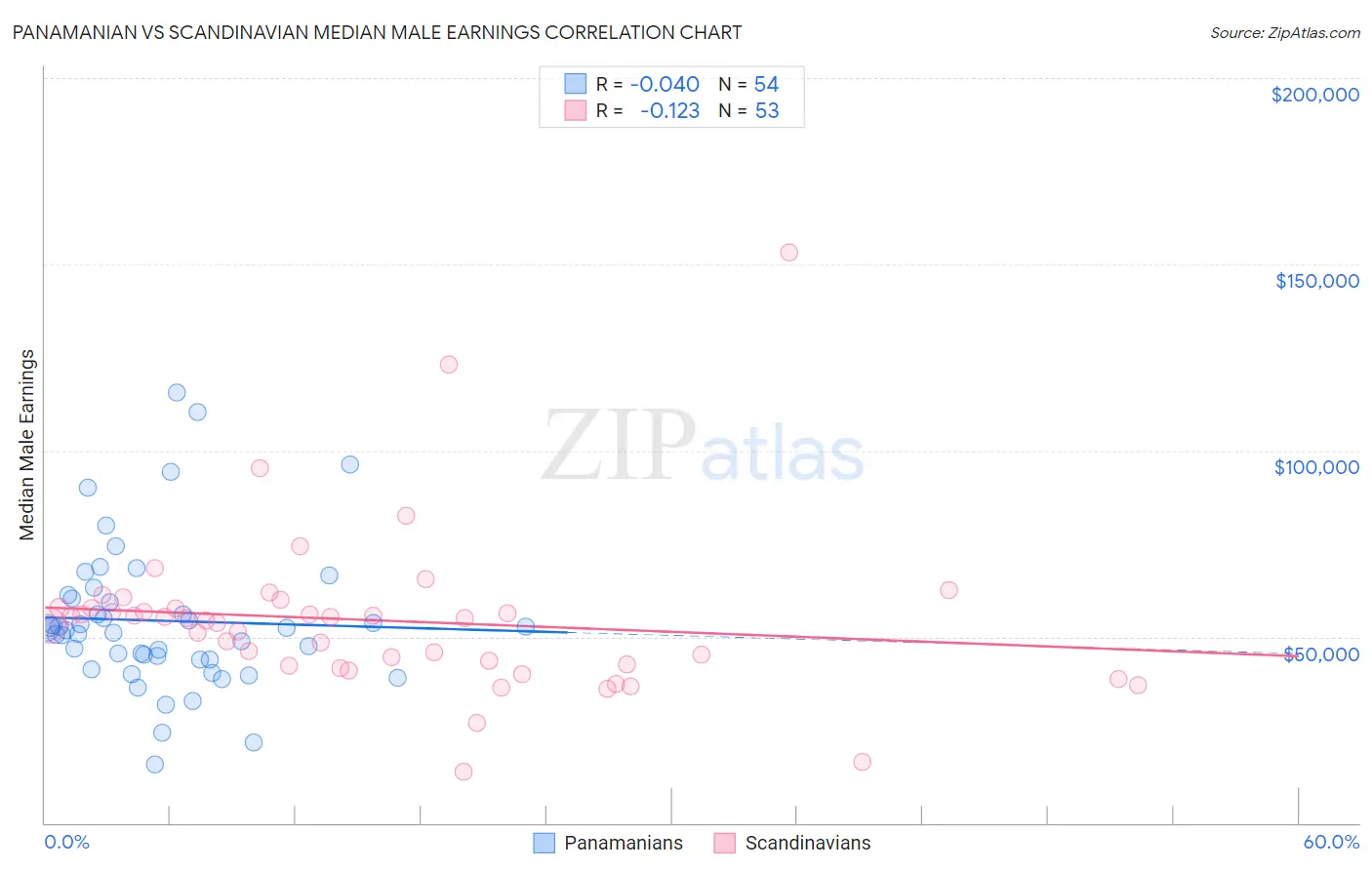 Panamanian vs Scandinavian Median Male Earnings