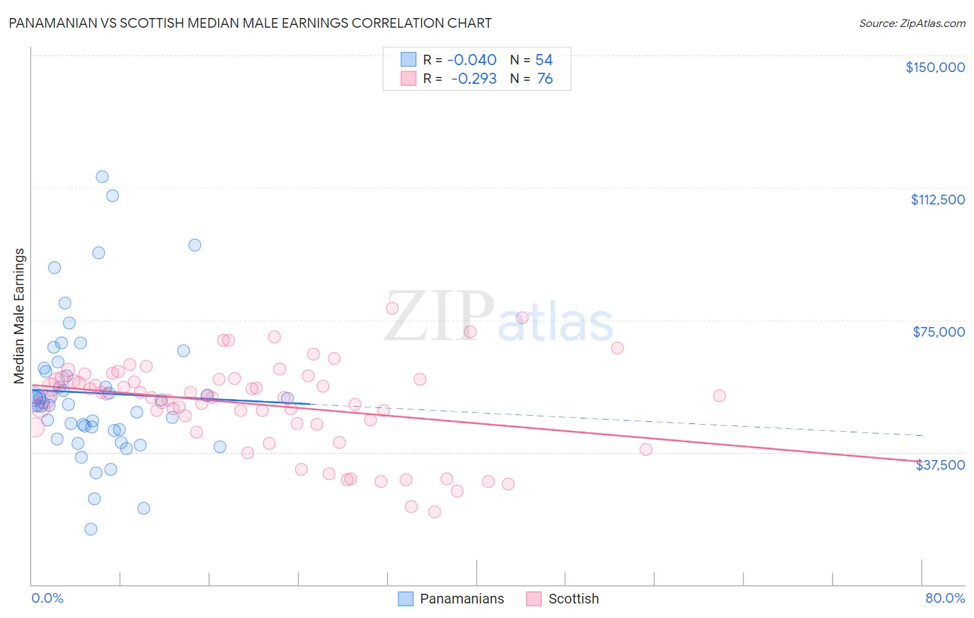 Panamanian vs Scottish Median Male Earnings