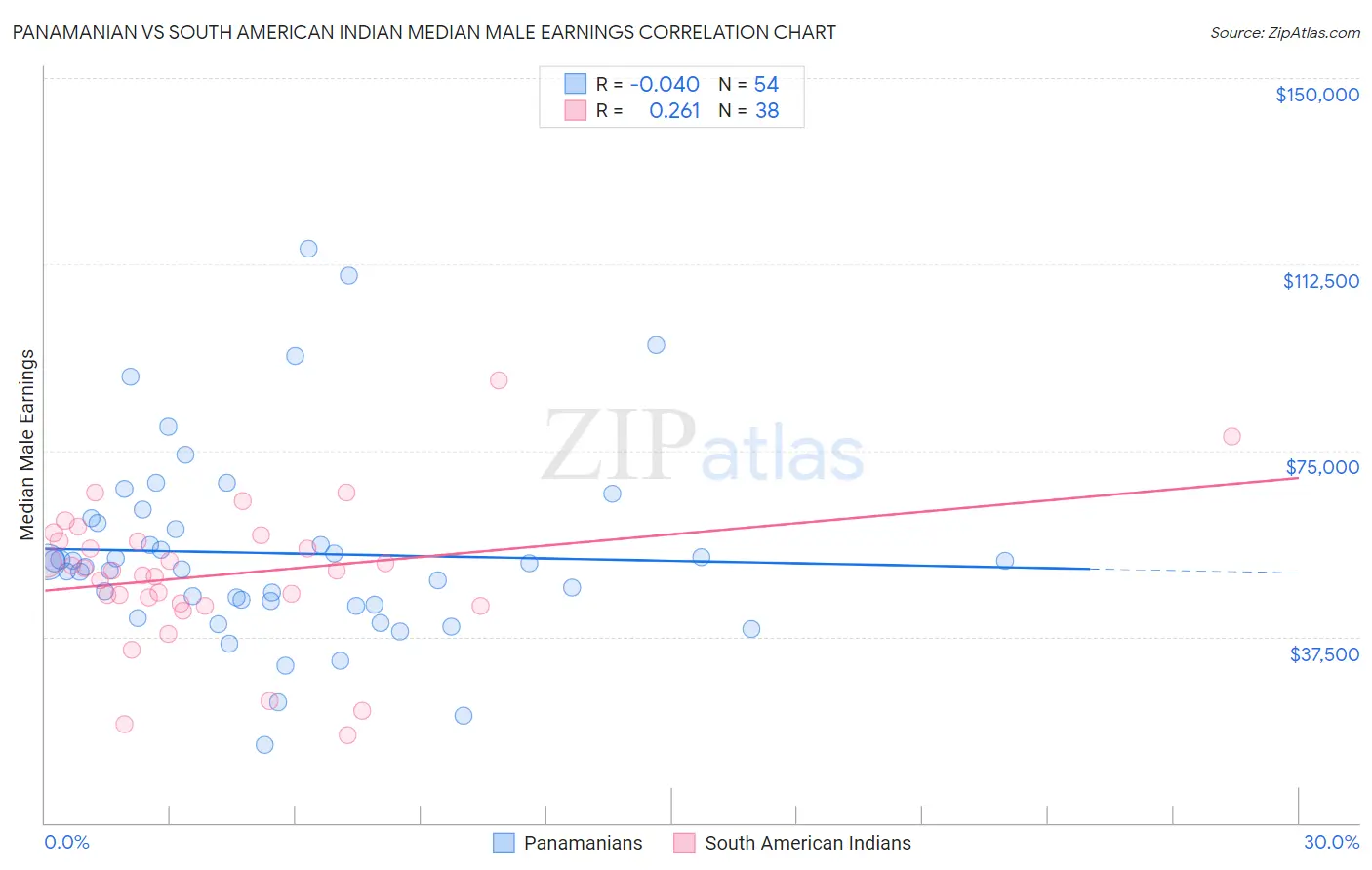 Panamanian vs South American Indian Median Male Earnings
