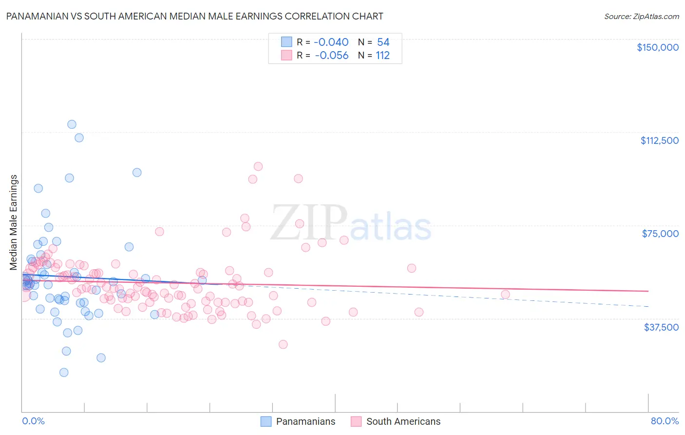 Panamanian vs South American Median Male Earnings
