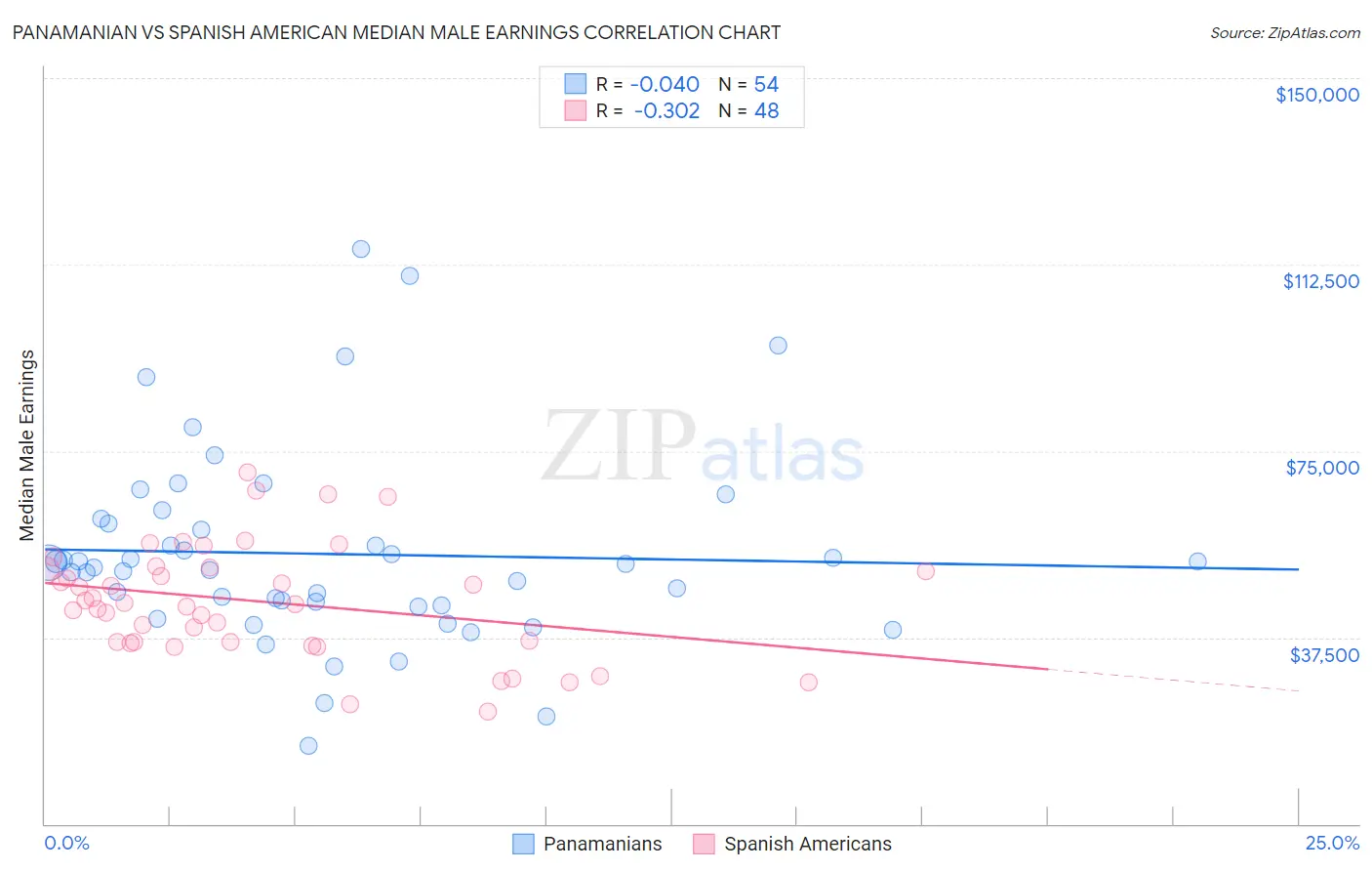 Panamanian vs Spanish American Median Male Earnings