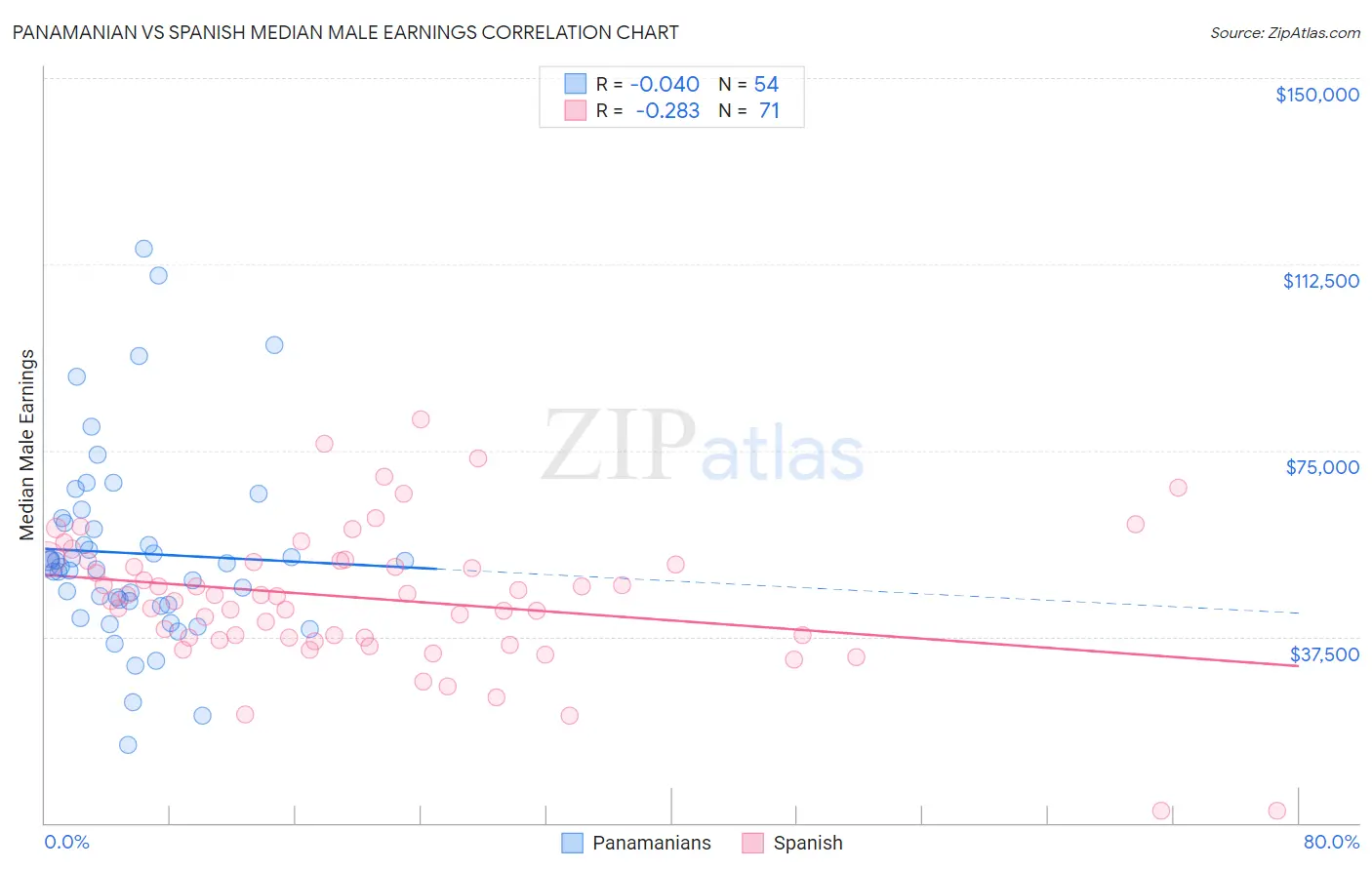 Panamanian vs Spanish Median Male Earnings