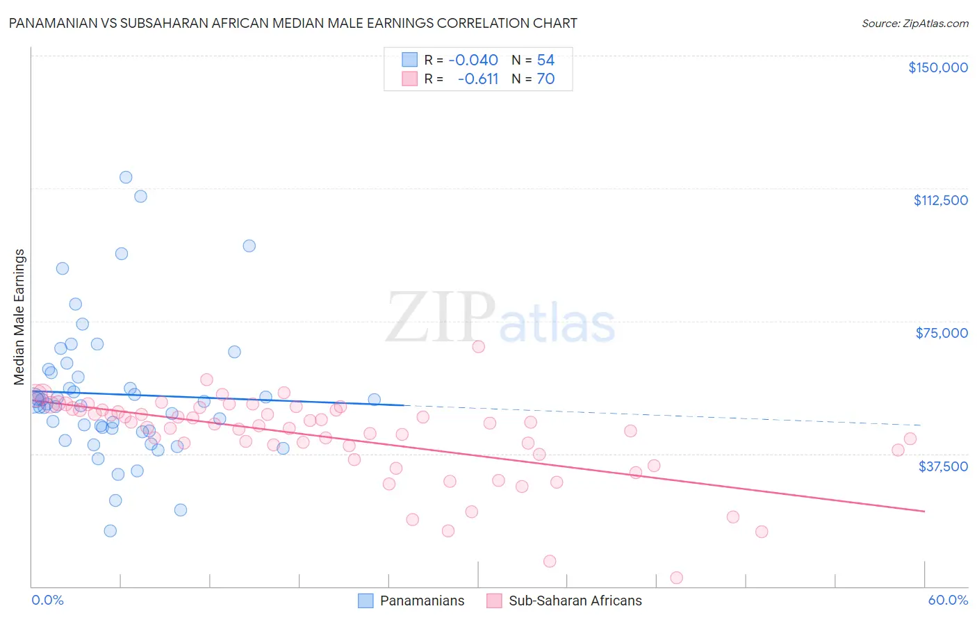 Panamanian vs Subsaharan African Median Male Earnings