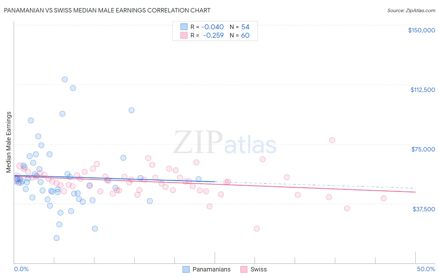 Panamanian vs Swiss Median Male Earnings