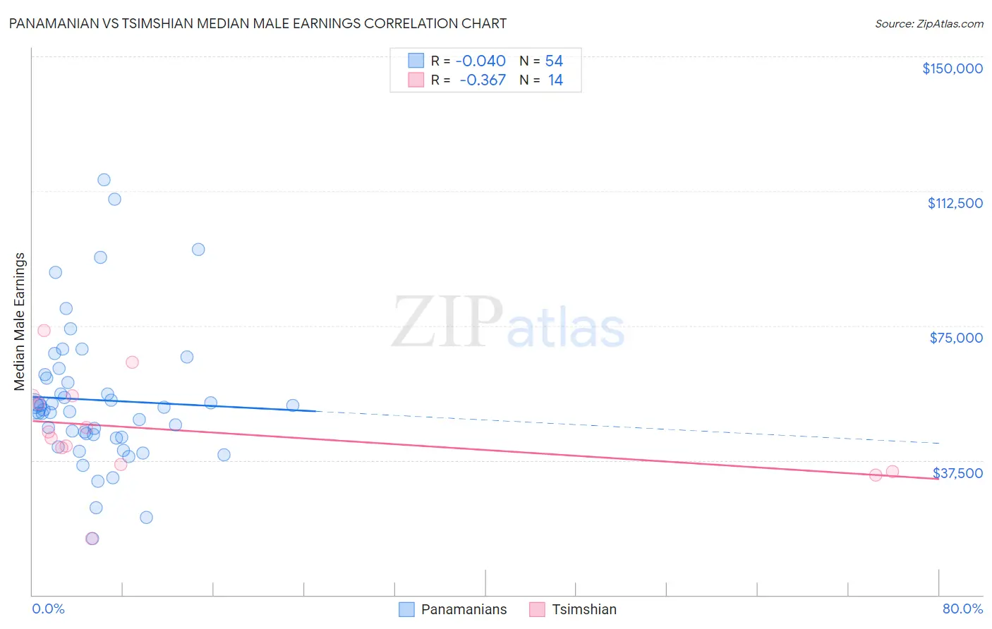 Panamanian vs Tsimshian Median Male Earnings