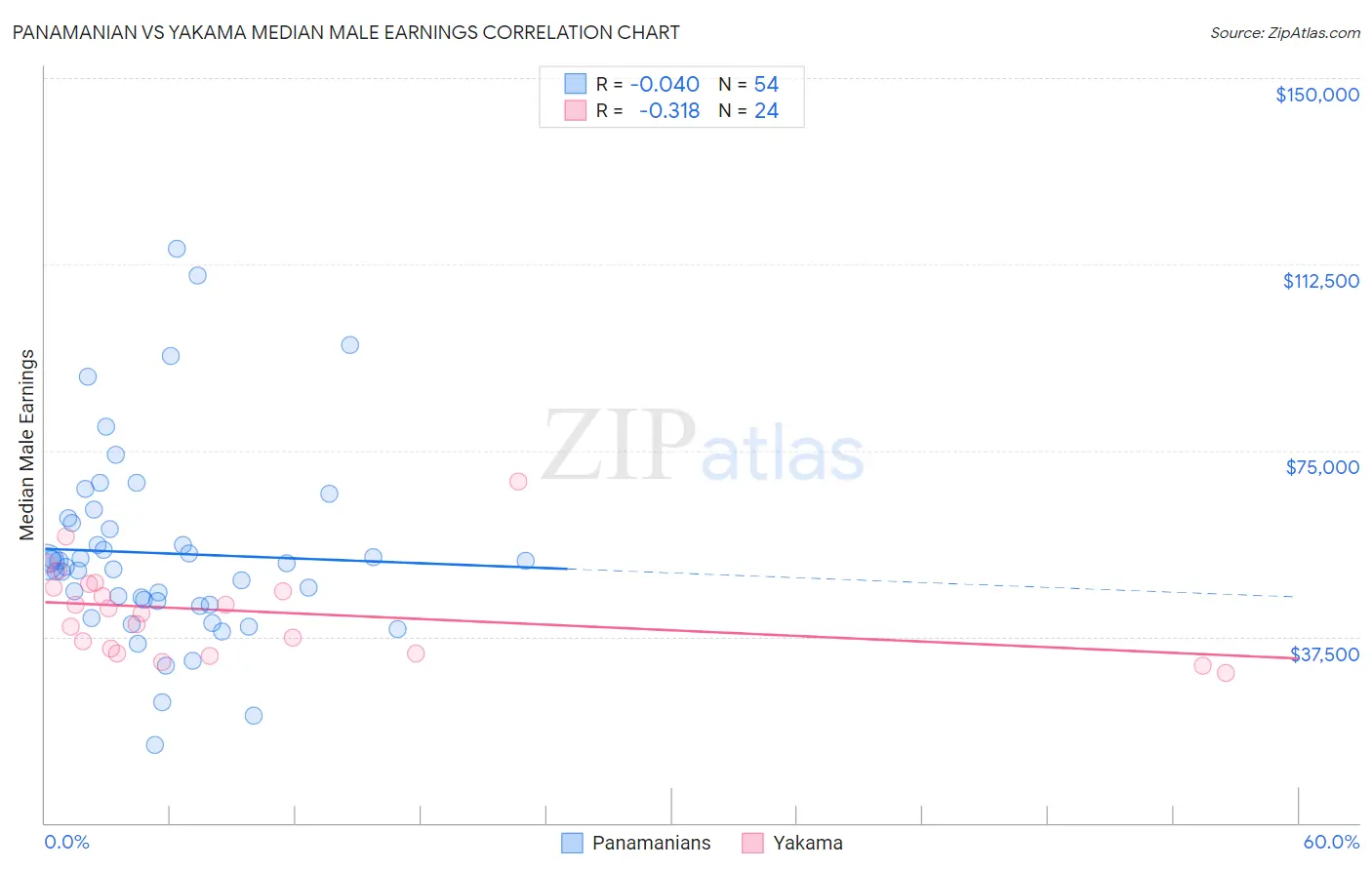 Panamanian vs Yakama Median Male Earnings