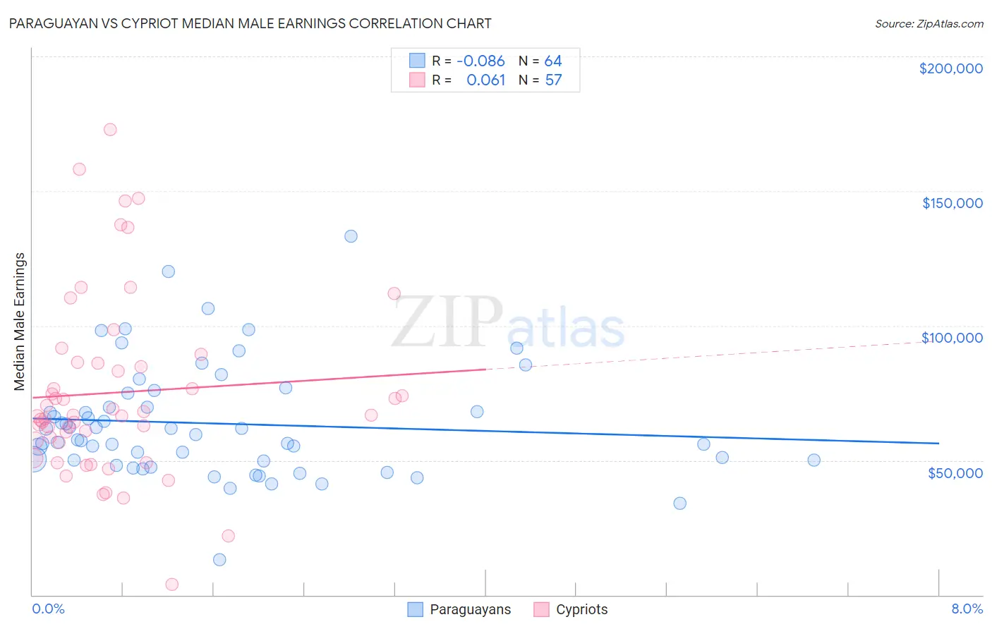 Paraguayan vs Cypriot Median Male Earnings