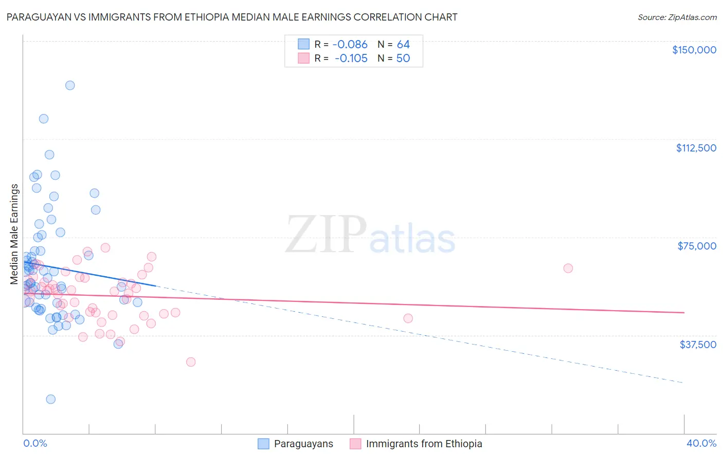 Paraguayan vs Immigrants from Ethiopia Median Male Earnings