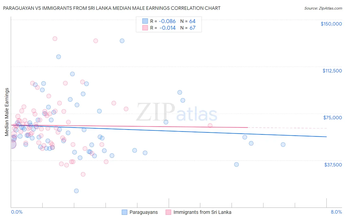Paraguayan vs Immigrants from Sri Lanka Median Male Earnings