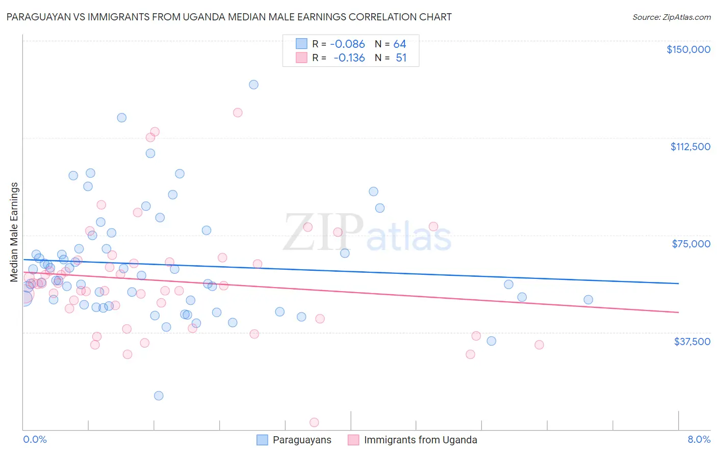 Paraguayan vs Immigrants from Uganda Median Male Earnings