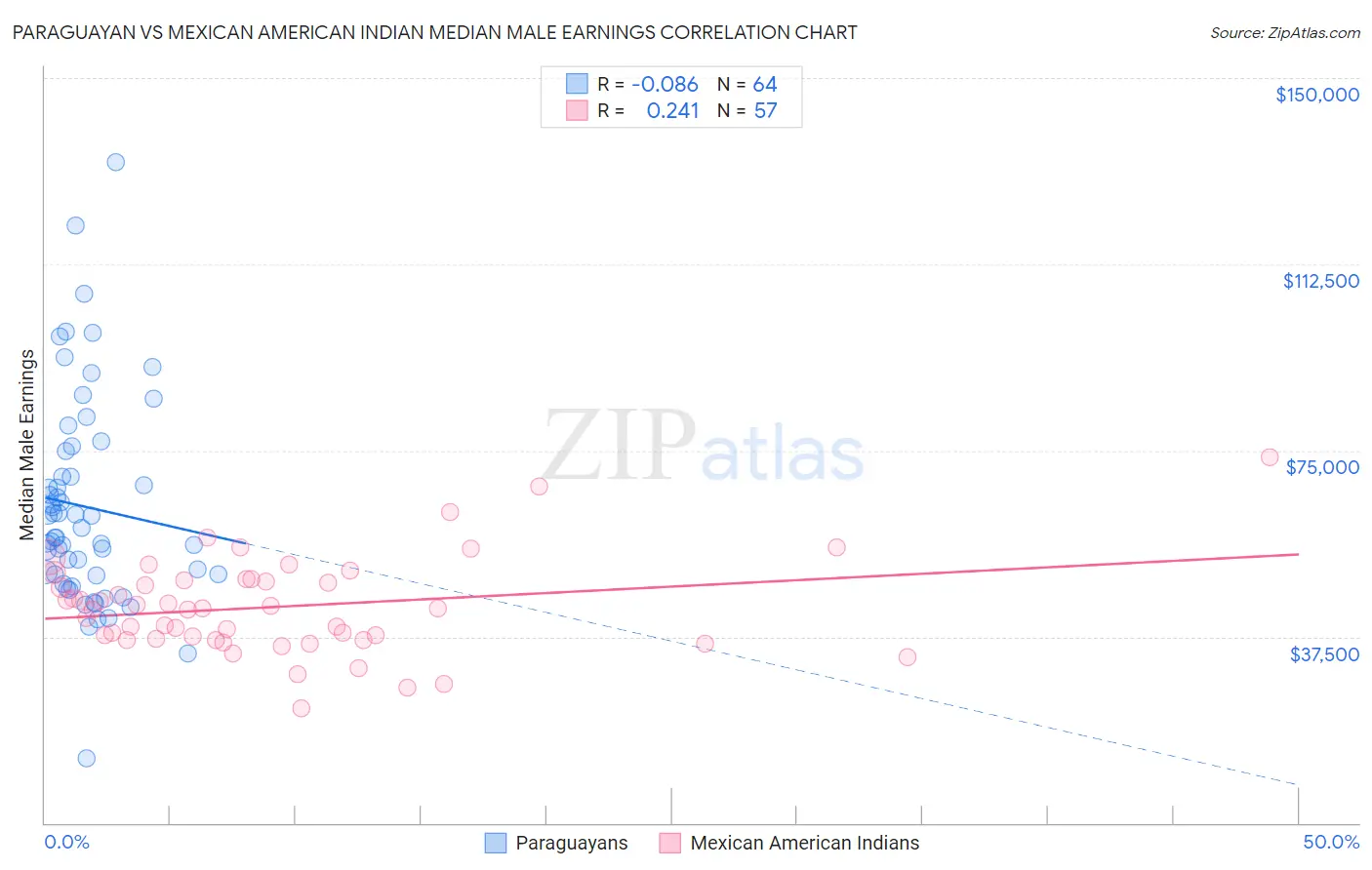 Paraguayan vs Mexican American Indian Median Male Earnings