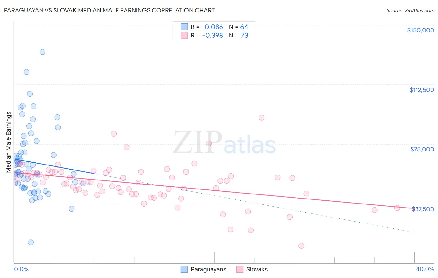 Paraguayan vs Slovak Median Male Earnings