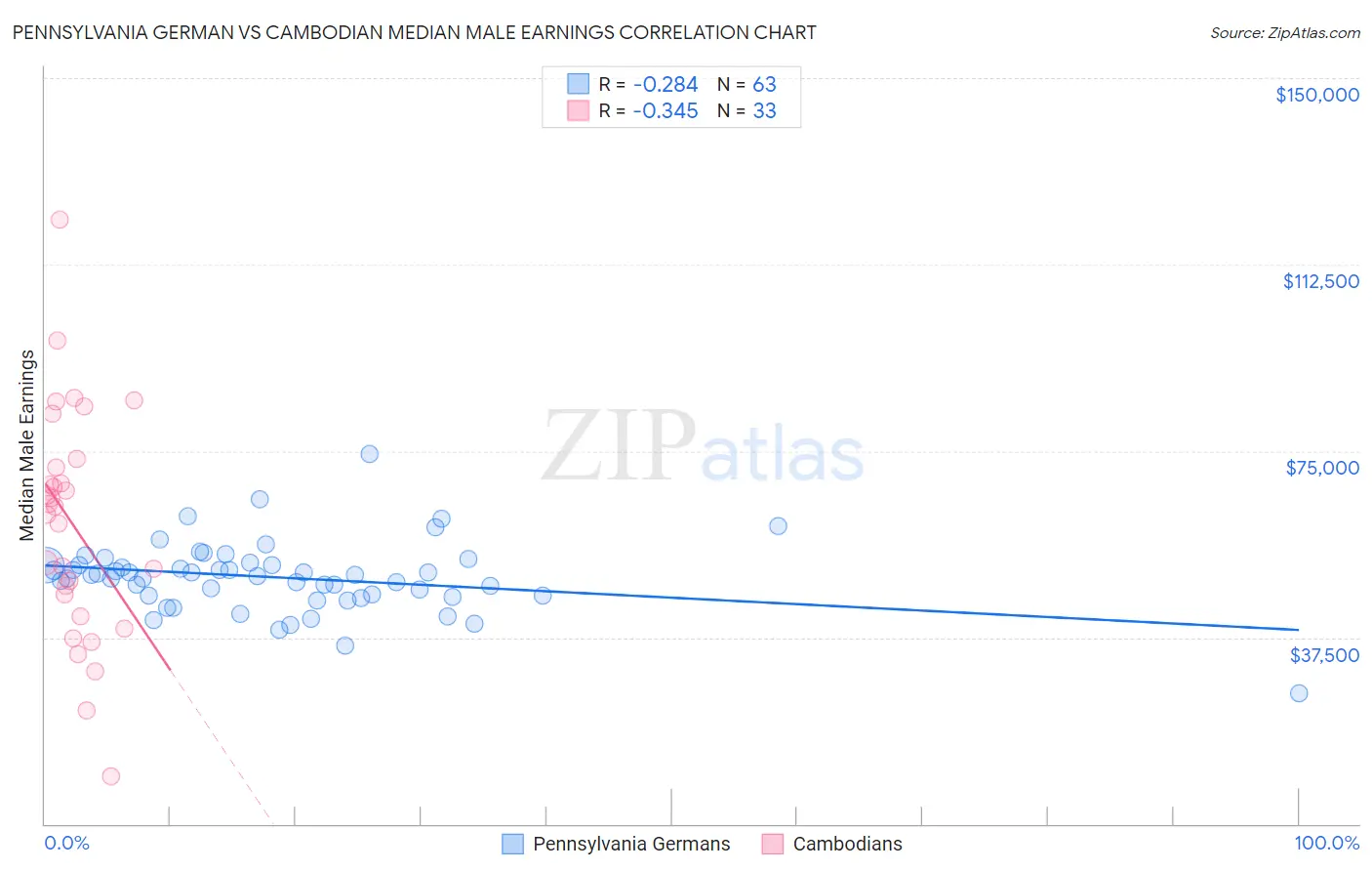 Pennsylvania German vs Cambodian Median Male Earnings