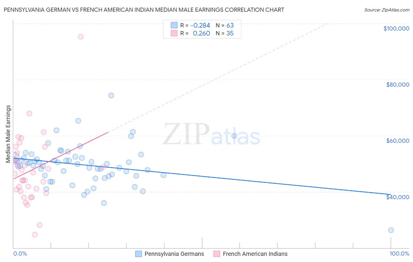 Pennsylvania German vs French American Indian Median Male Earnings