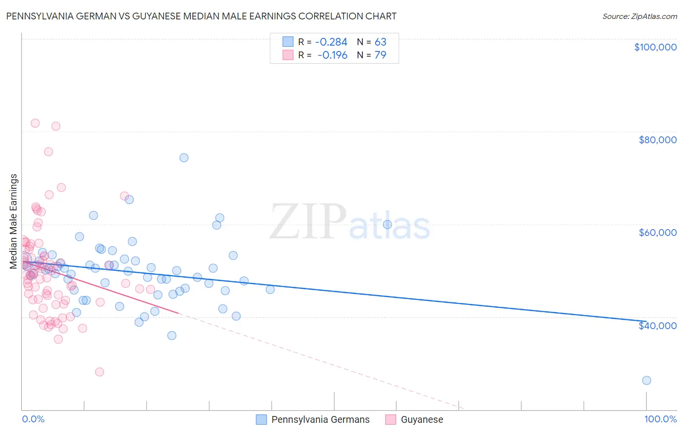 Pennsylvania German vs Guyanese Median Male Earnings