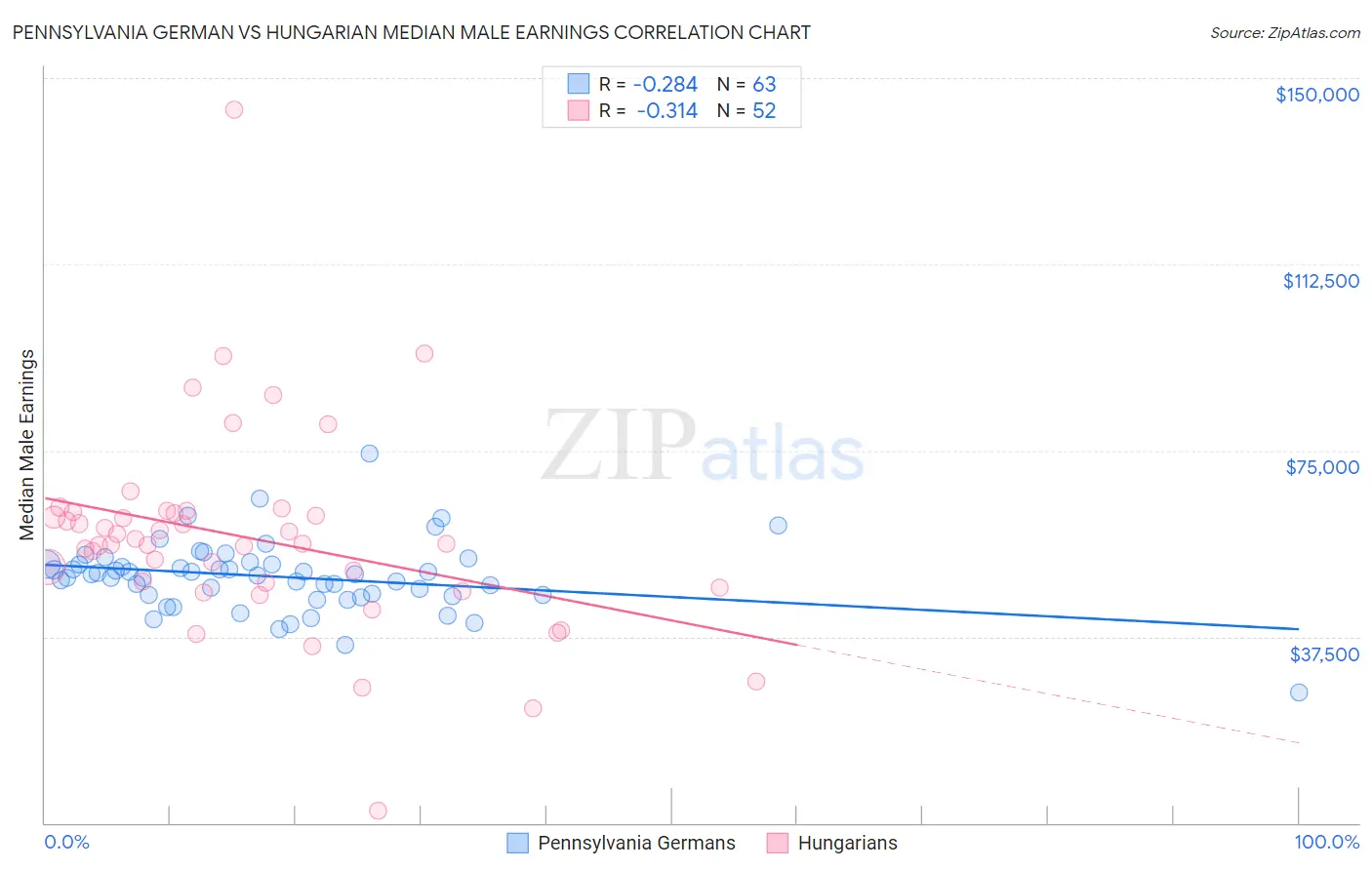 Pennsylvania German vs Hungarian Median Male Earnings