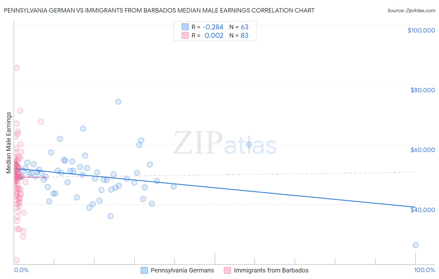 Pennsylvania German vs Immigrants from Barbados Median Male Earnings