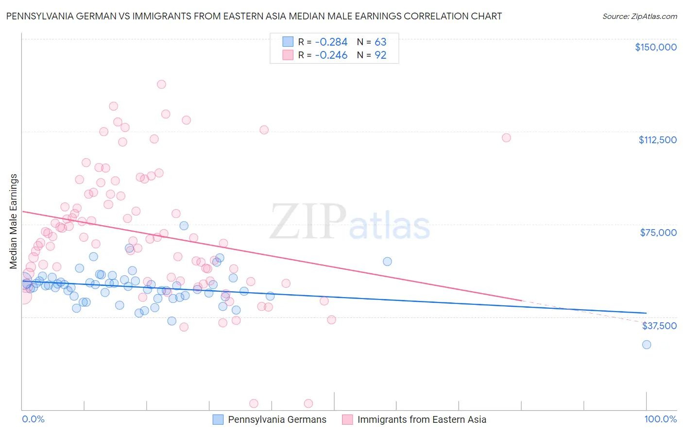 Pennsylvania German vs Immigrants from Eastern Asia Median Male Earnings