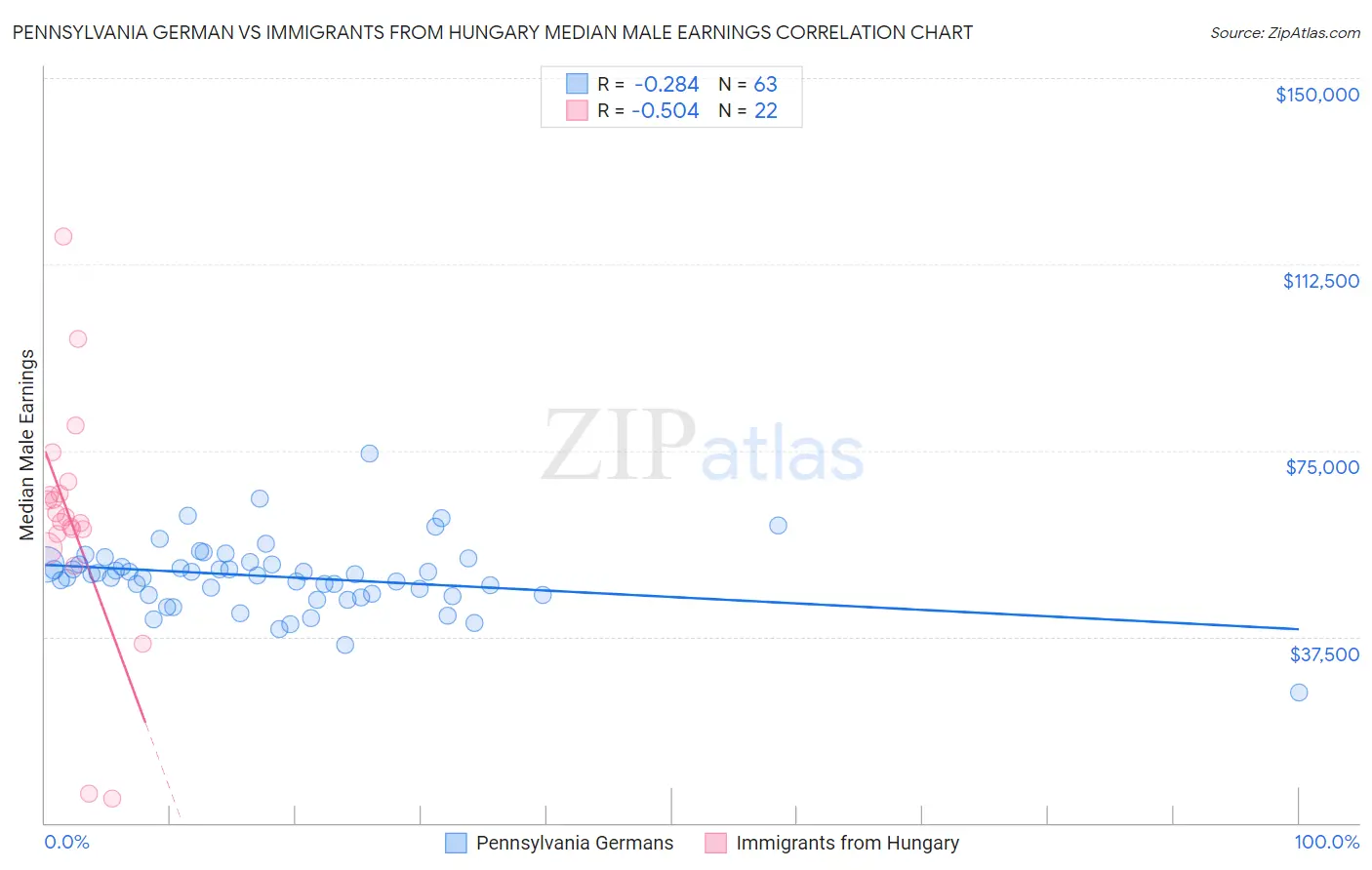 Pennsylvania German vs Immigrants from Hungary Median Male Earnings