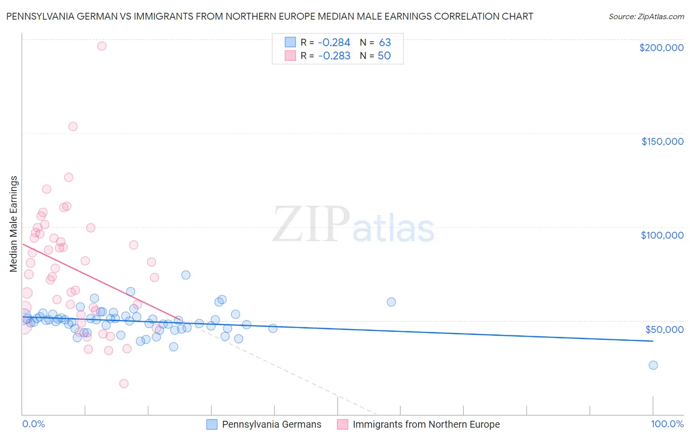 Pennsylvania German vs Immigrants from Northern Europe Median Male Earnings