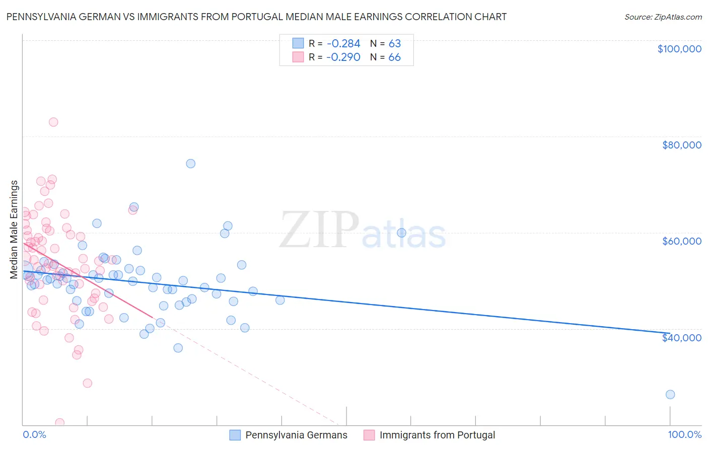 Pennsylvania German vs Immigrants from Portugal Median Male Earnings