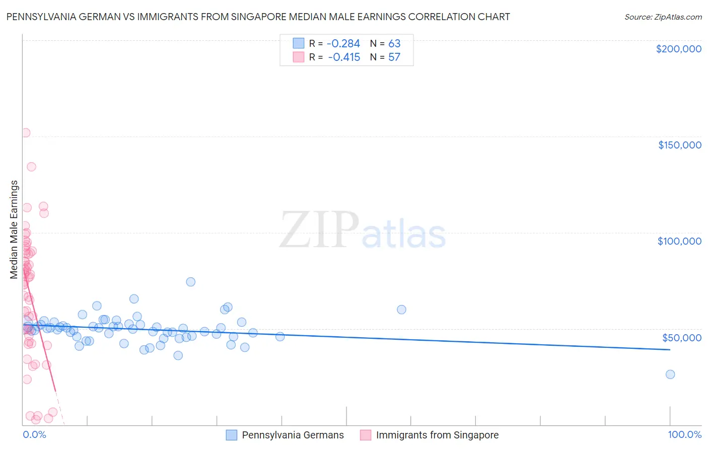 Pennsylvania German vs Immigrants from Singapore Median Male Earnings