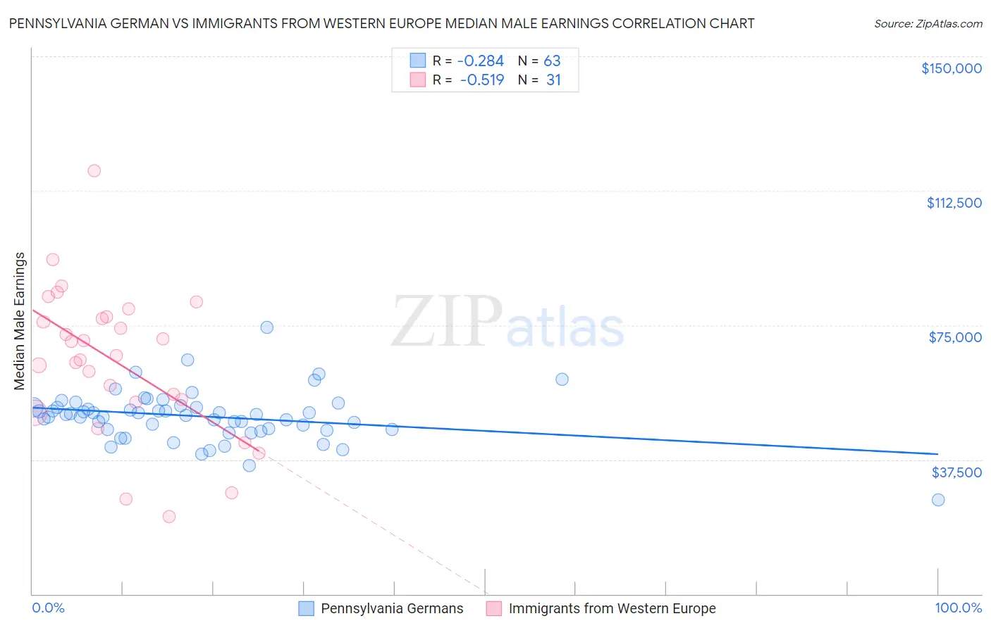 Pennsylvania German vs Immigrants from Western Europe Median Male Earnings