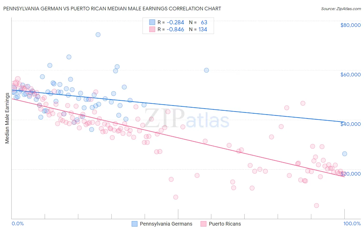 Pennsylvania German vs Puerto Rican Median Male Earnings