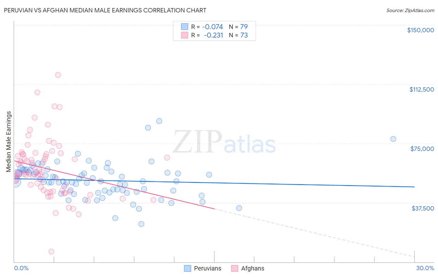 Peruvian vs Afghan Median Male Earnings