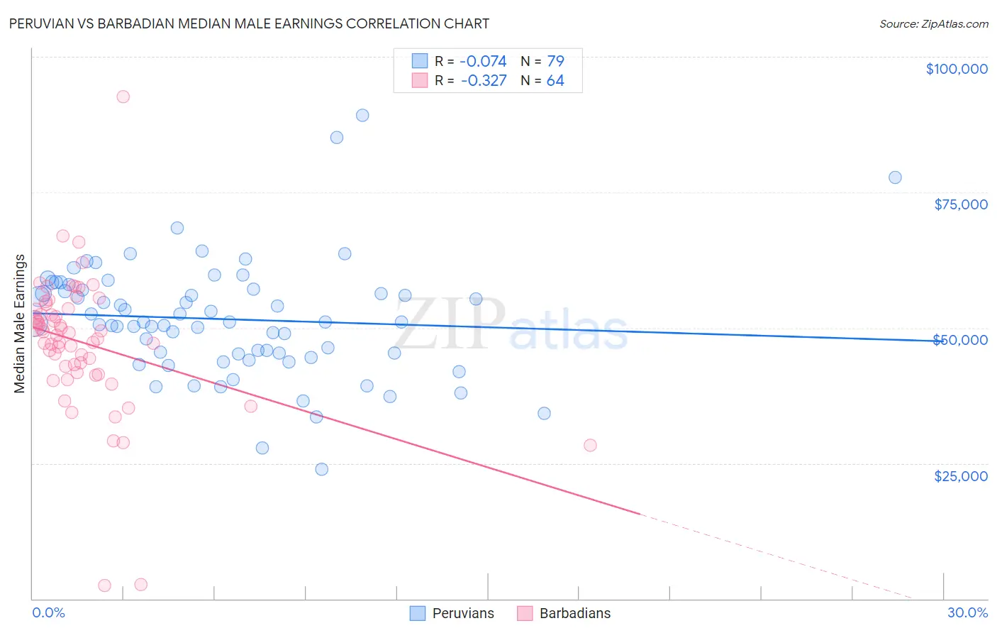 Peruvian vs Barbadian Median Male Earnings