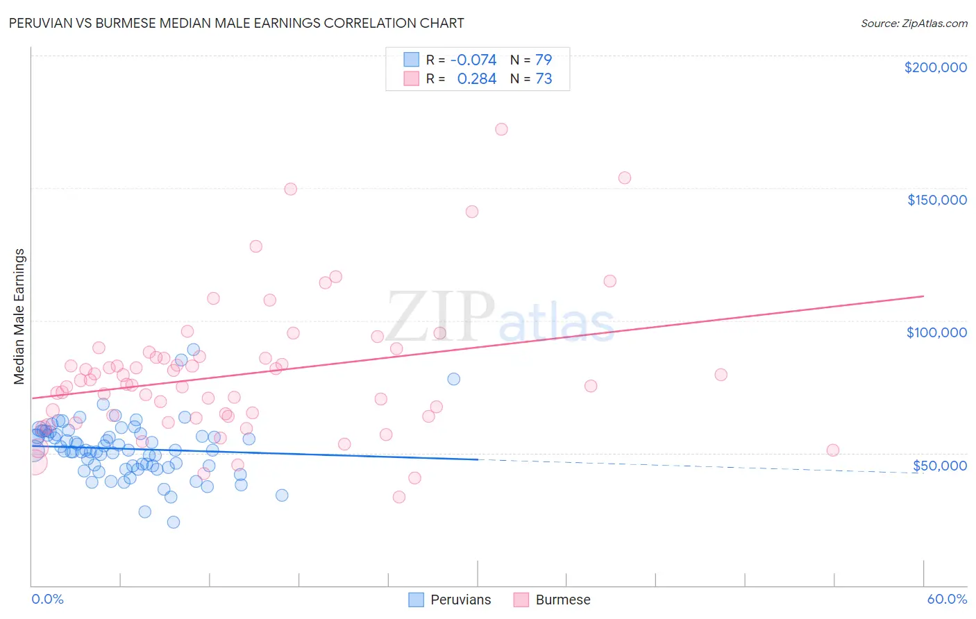 Peruvian vs Burmese Median Male Earnings