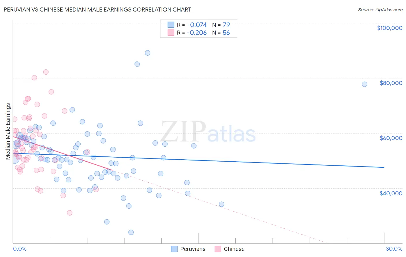 Peruvian vs Chinese Median Male Earnings