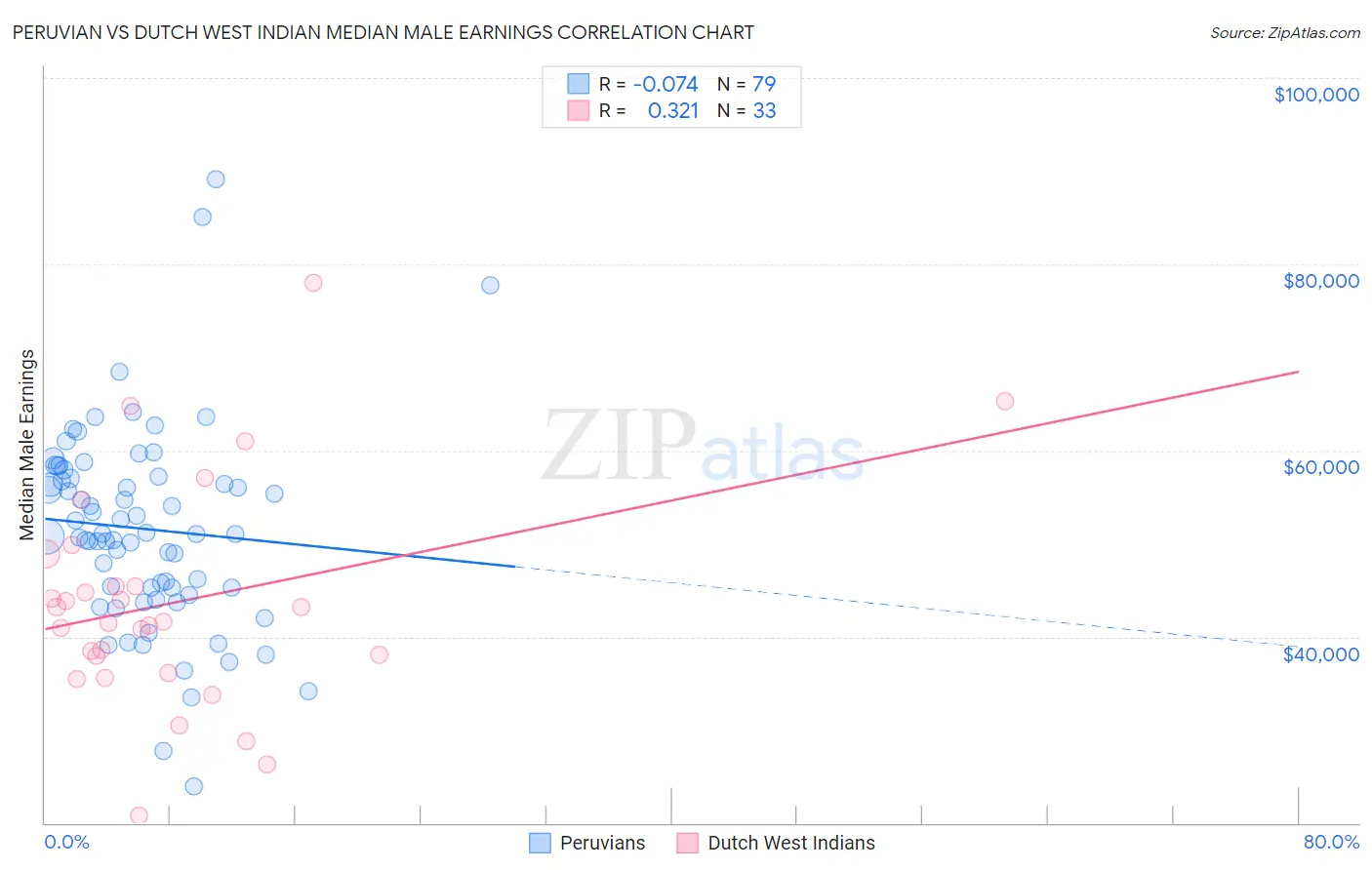 Peruvian vs Dutch West Indian Median Male Earnings