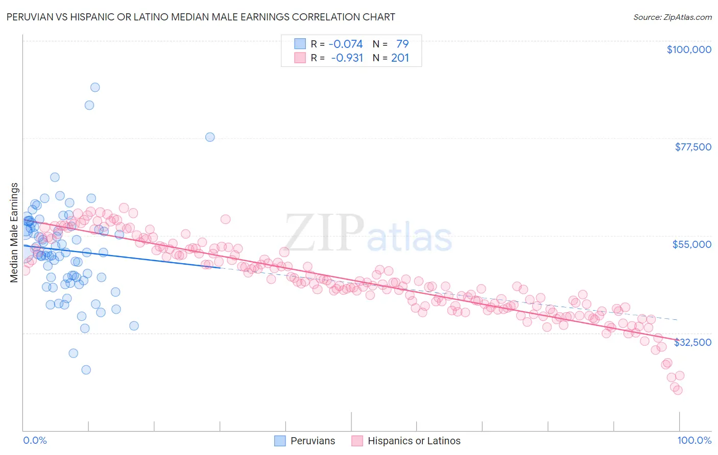 Peruvian vs Hispanic or Latino Median Male Earnings