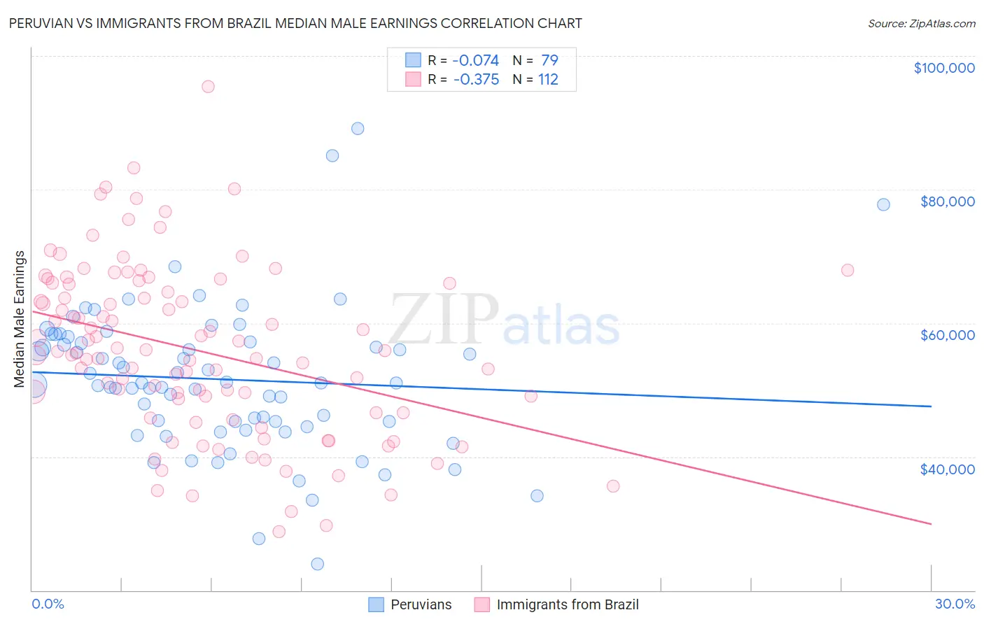 Peruvian vs Immigrants from Brazil Median Male Earnings