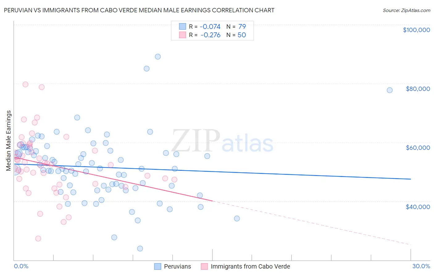 Peruvian vs Immigrants from Cabo Verde Median Male Earnings