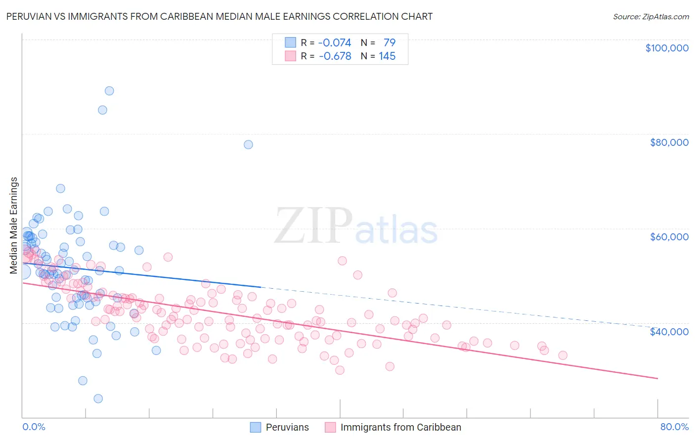 Peruvian vs Immigrants from Caribbean Median Male Earnings