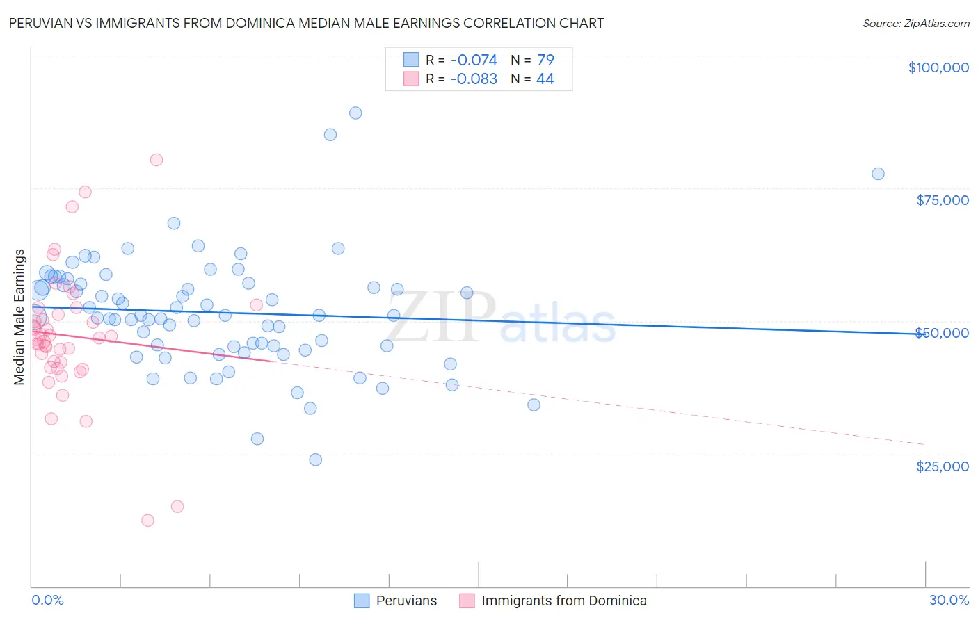 Peruvian vs Immigrants from Dominica Median Male Earnings