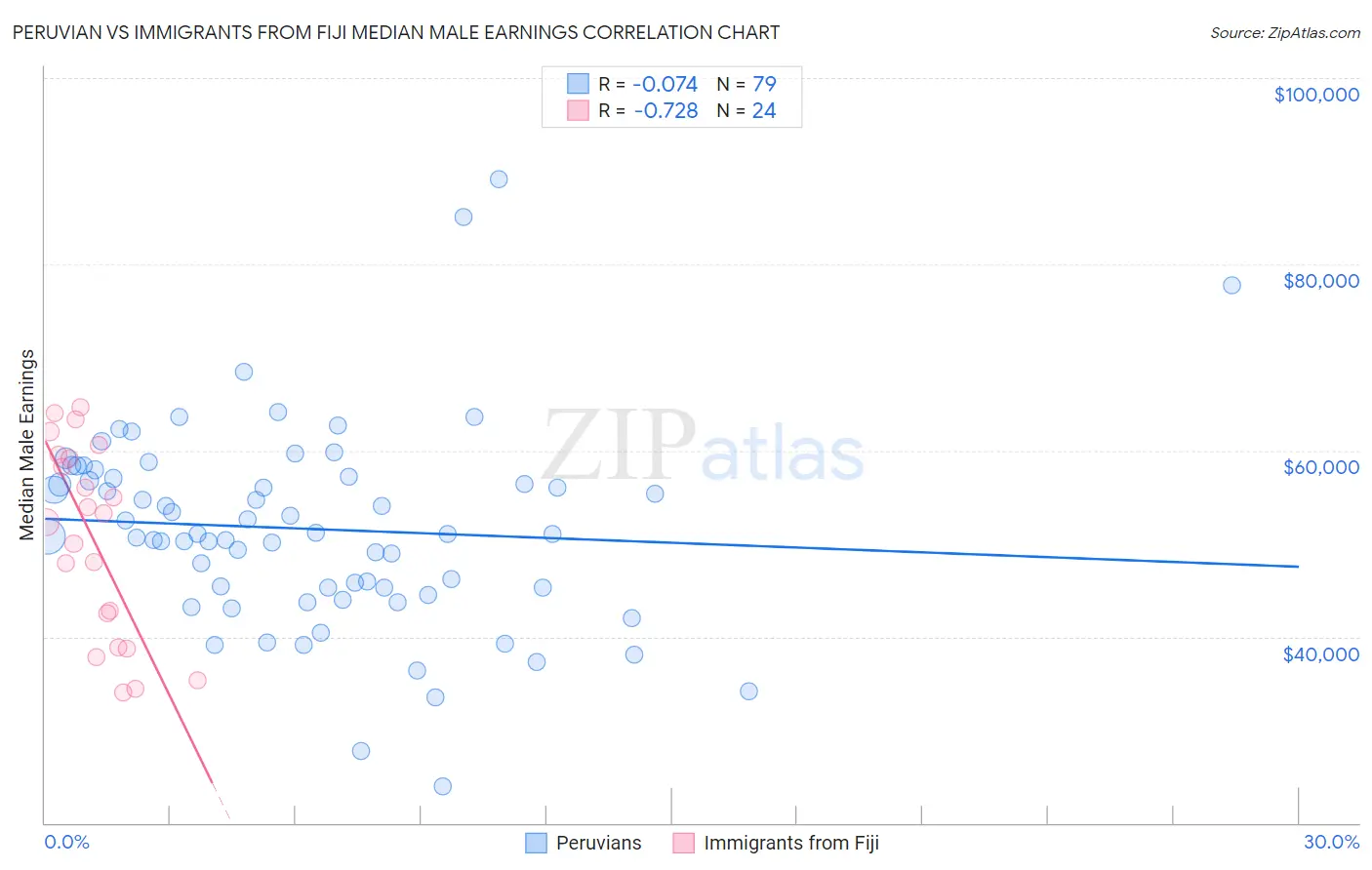 Peruvian vs Immigrants from Fiji Median Male Earnings