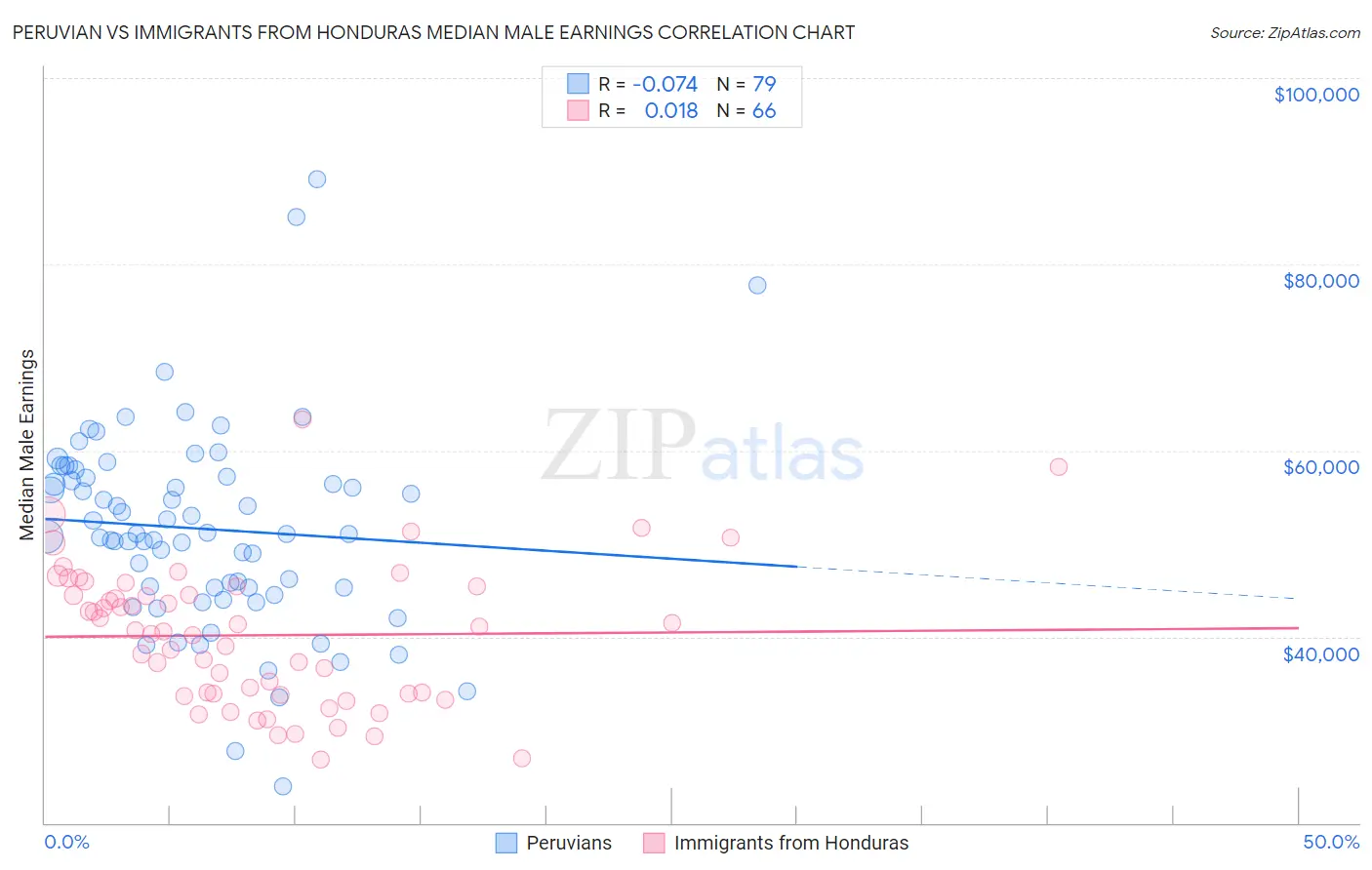 Peruvian vs Immigrants from Honduras Median Male Earnings